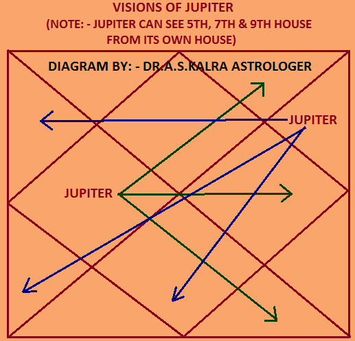 Visions of Jupiter / Guru Astrology Jyotish